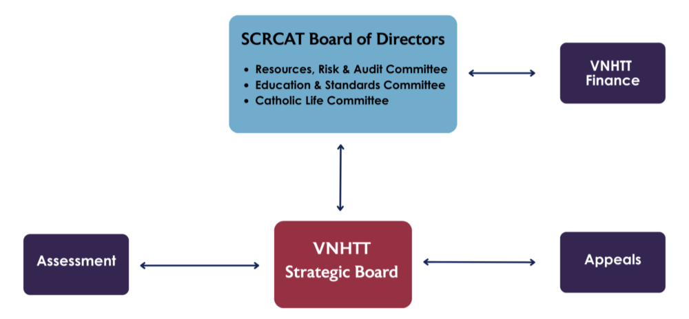 VNHTT Governance Structure 2025 2